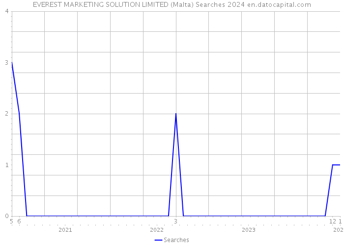 EVEREST MARKETING SOLUTION LIMITED (Malta) Searches 2024 