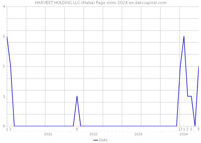 HARVEST HOLDING LLC (Malta) Page visits 2024 