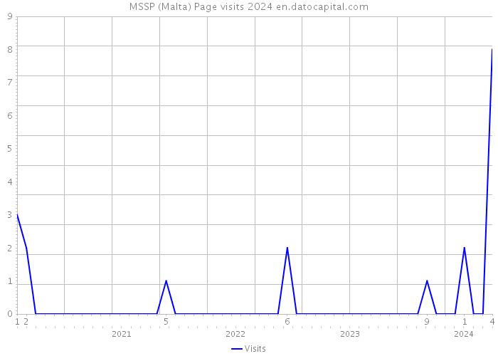 MSSP (Malta) Page visits 2024 