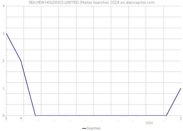 SEAVIEW HOLDINGS LIMITED (Malta) Searches 2024 