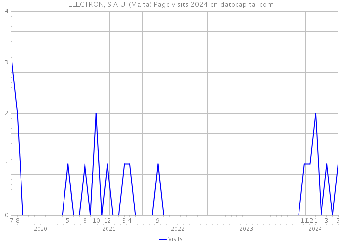 ELECTRON, S.A.U. (Malta) Page visits 2024 