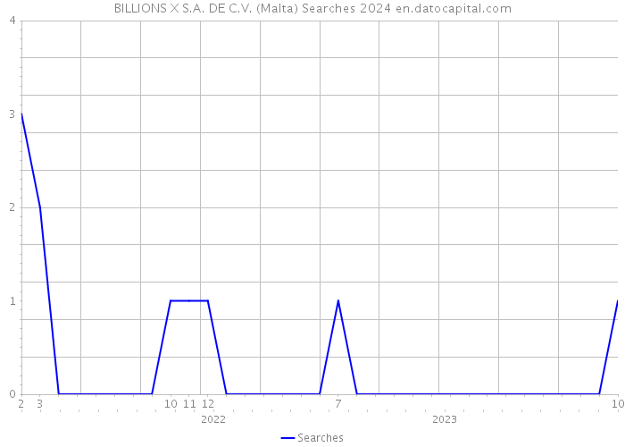 BILLIONS X S.A. DE C.V. (Malta) Searches 2024 