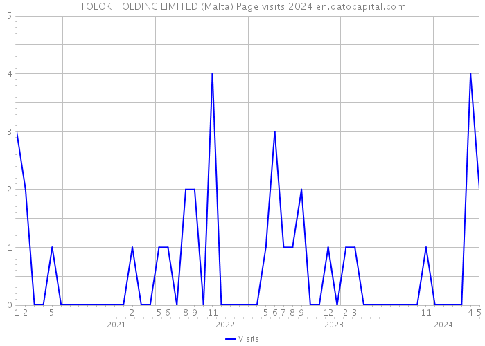 TOLOK HOLDING LIMITED (Malta) Page visits 2024 