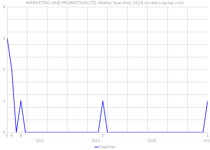 MARKETING AND PROMOTION LTD (Malta) Searches 2024 