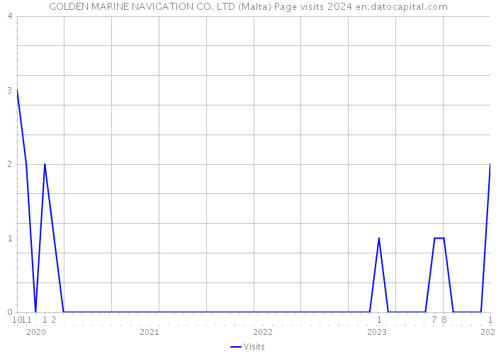 GOLDEN MARINE NAVIGATION CO. LTD (Malta) Page visits 2024 
