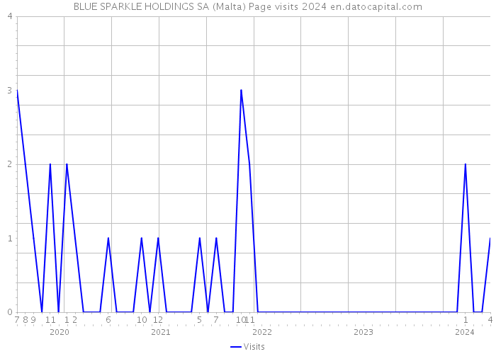 BLUE SPARKLE HOLDINGS SA (Malta) Page visits 2024 