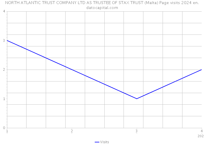 NORTH ATLANTIC TRUST COMPANY LTD AS TRUSTEE OF STAX TRUST (Malta) Page visits 2024 