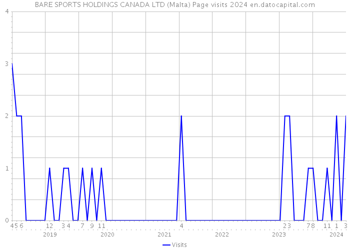 BARE SPORTS HOLDINGS CANADA LTD (Malta) Page visits 2024 