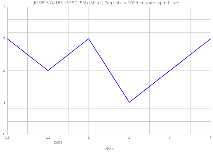 JOSEPH GALEA (375045M) (Malta) Page visits 2024 