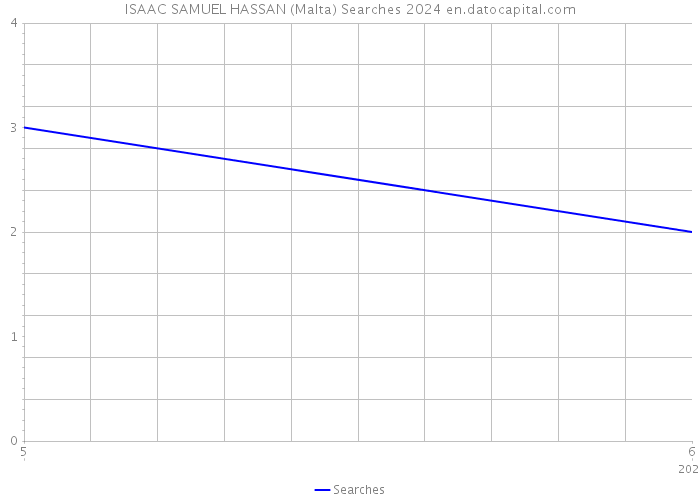 ISAAC SAMUEL HASSAN (Malta) Searches 2024 