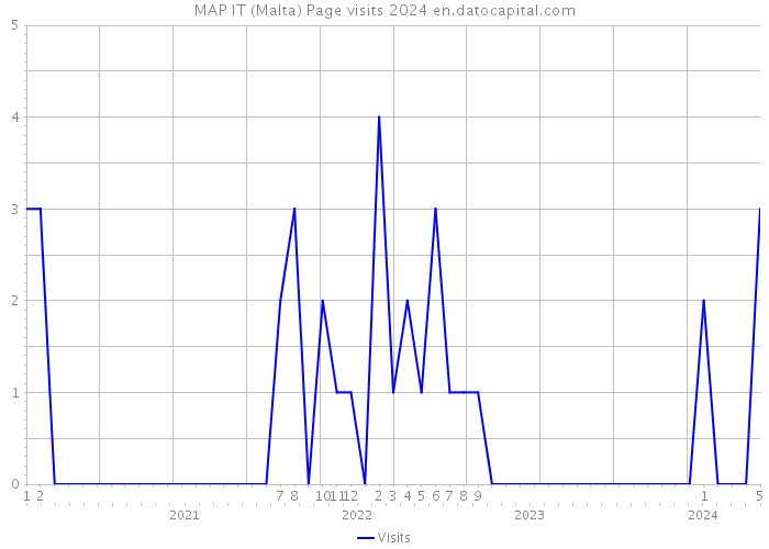 MAP IT (Malta) Page visits 2024 