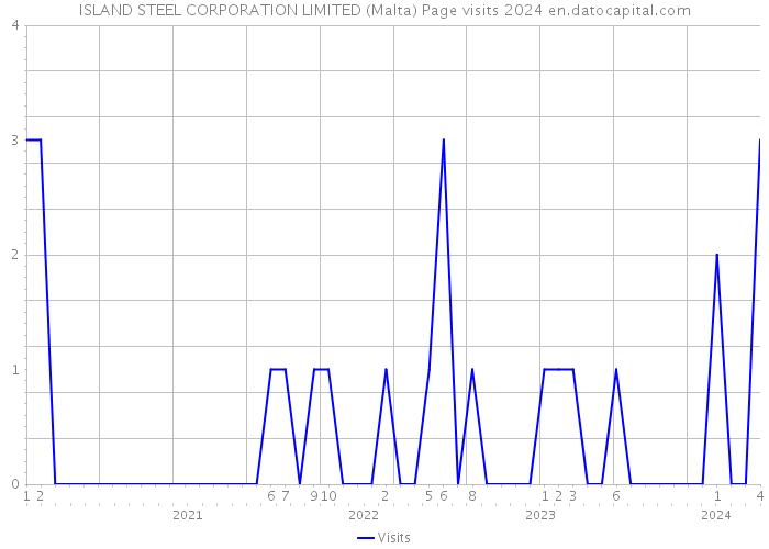ISLAND STEEL CORPORATION LIMITED (Malta) Page visits 2024 