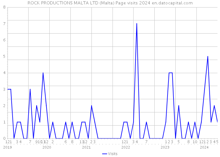 ROCK PRODUCTIONS MALTA LTD (Malta) Page visits 2024 