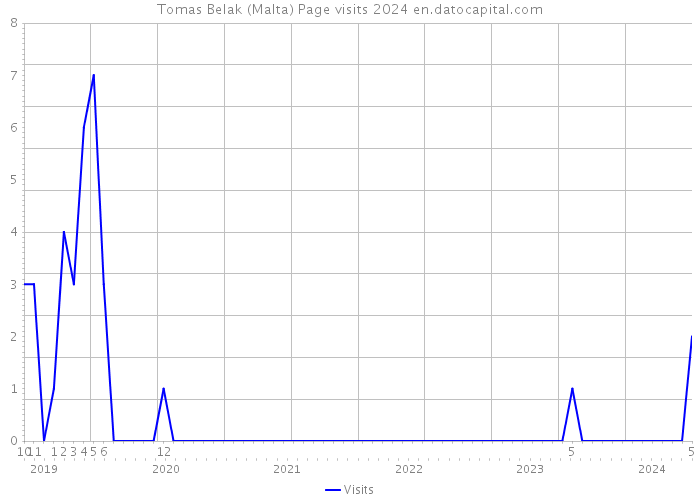 Tomas Belak (Malta) Page visits 2024 