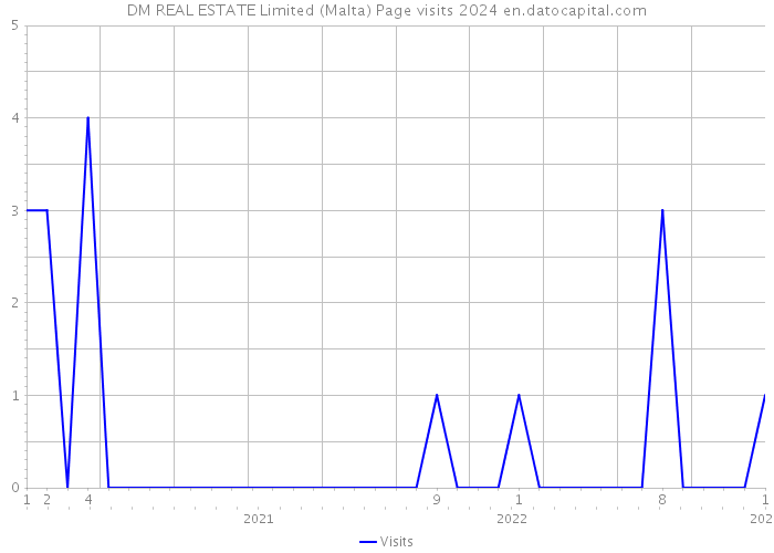 DM REAL ESTATE Limited (Malta) Page visits 2024 