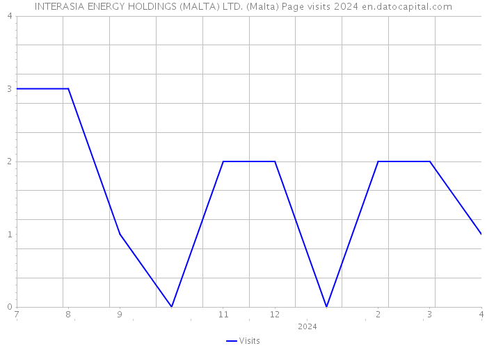 INTERASIA ENERGY HOLDINGS (MALTA) LTD. (Malta) Page visits 2024 