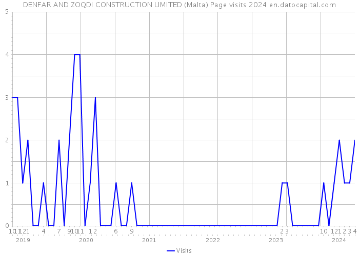 DENFAR AND ZOQDI CONSTRUCTION LIMITED (Malta) Page visits 2024 