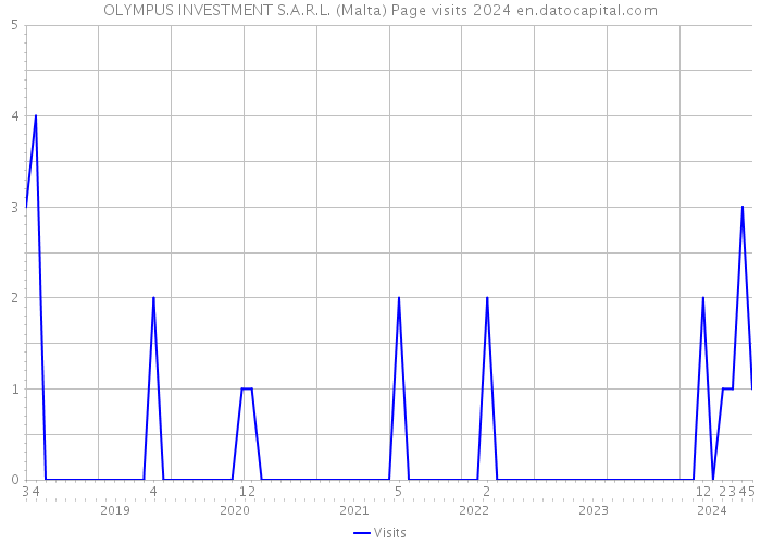 OLYMPUS INVESTMENT S.A.R.L. (Malta) Page visits 2024 