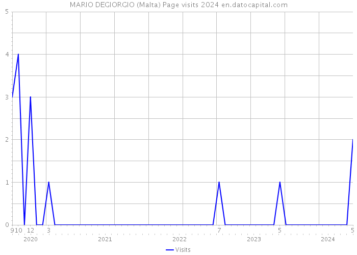 MARIO DEGIORGIO (Malta) Page visits 2024 