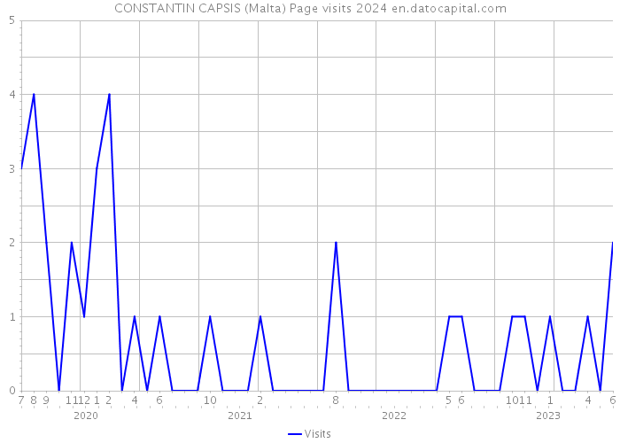 CONSTANTIN CAPSIS (Malta) Page visits 2024 