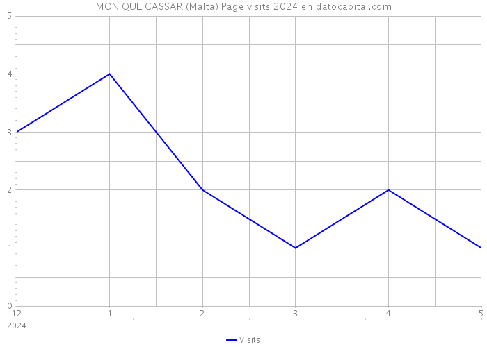 MONIQUE CASSAR (Malta) Page visits 2024 