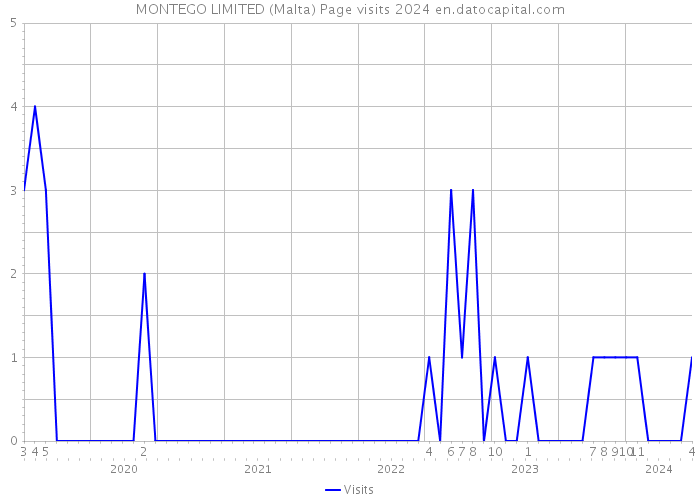 MONTEGO LIMITED (Malta) Page visits 2024 