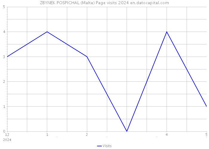 ZBYNEK POSPICHAL (Malta) Page visits 2024 