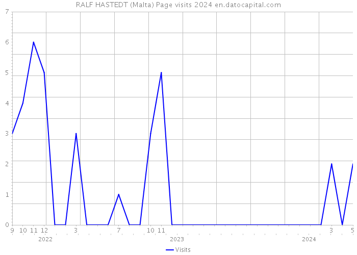 RALF HASTEDT (Malta) Page visits 2024 