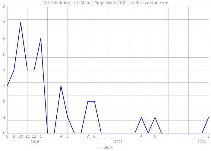 KLAR Holding Ltd (Malta) Page visits 2024 