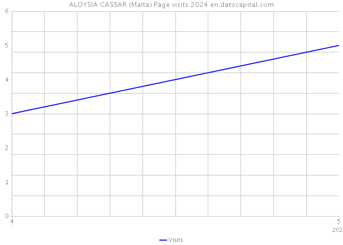 ALOYSIA CASSAR (Malta) Page visits 2024 
