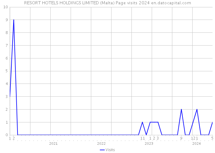 RESORT HOTELS HOLDINGS LIMITED (Malta) Page visits 2024 