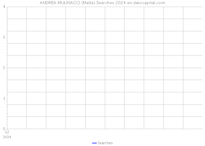 ANDREA MULINACCI (Malta) Searches 2024 