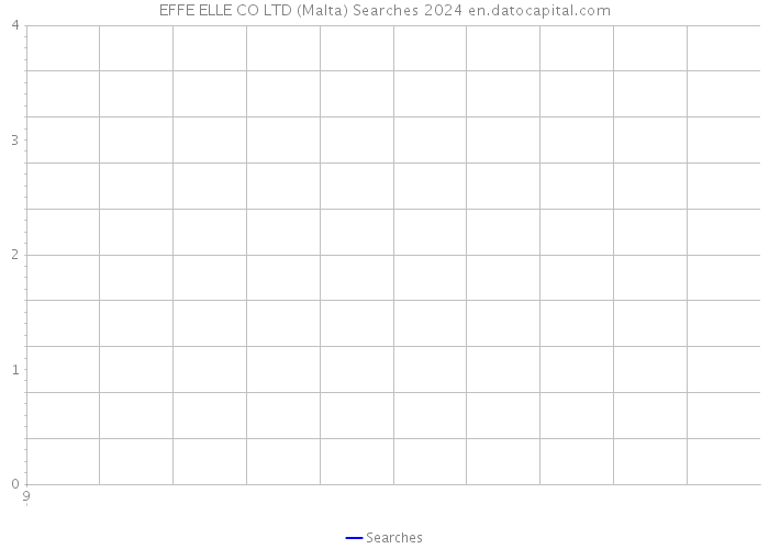 EFFE ELLE CO LTD (Malta) Searches 2024 