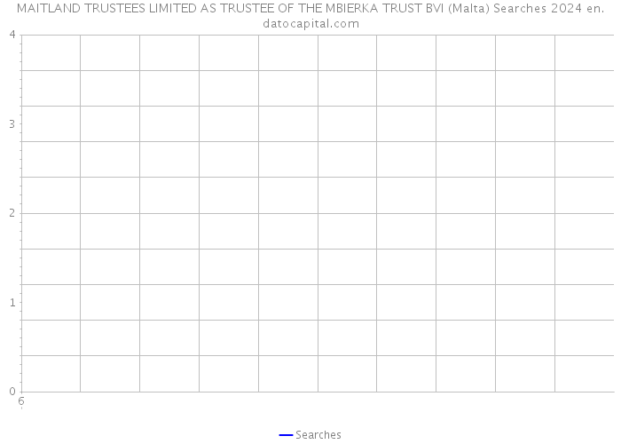 MAITLAND TRUSTEES LIMITED AS TRUSTEE OF THE MBIERKA TRUST BVI (Malta) Searches 2024 