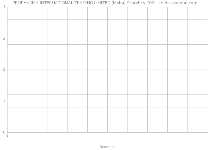 PROPHARMA INTERNATIONAL TRADING LIMITED (Malta) Searches 2024 