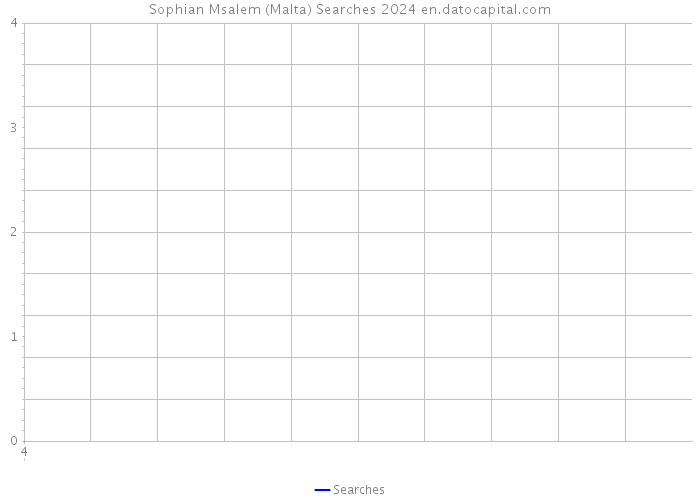 Sophian Msalem (Malta) Searches 2024 