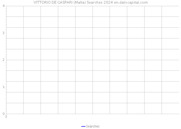 VITTORIO DE GASPARI (Malta) Searches 2024 
