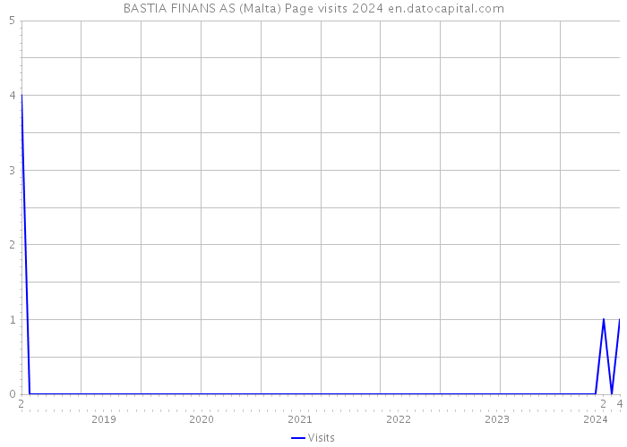 BASTIA FINANS AS (Malta) Page visits 2024 