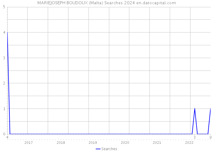 MARIEJOSEPH BOUDOUX (Malta) Searches 2024 