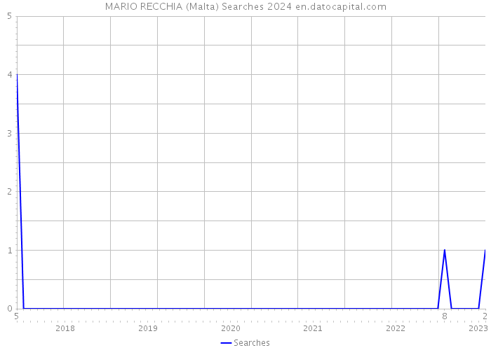 MARIO RECCHIA (Malta) Searches 2024 