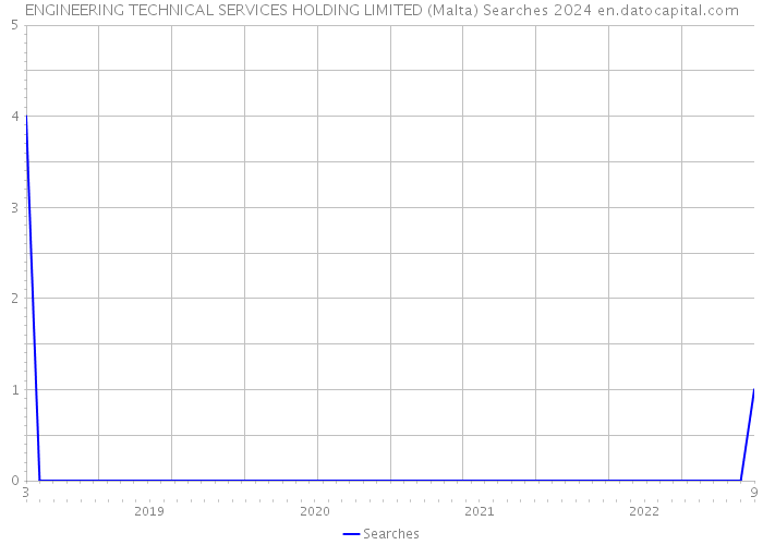 ENGINEERING TECHNICAL SERVICES HOLDING LIMITED (Malta) Searches 2024 