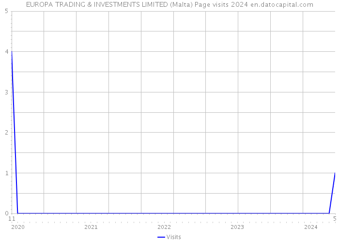 EUROPA TRADING & INVESTMENTS LIMITED (Malta) Page visits 2024 