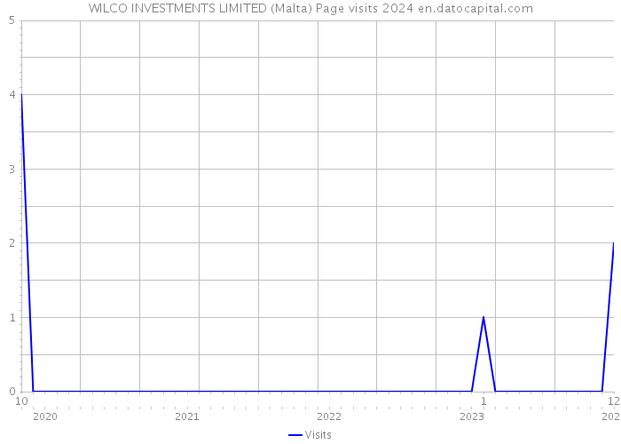 WILCO INVESTMENTS LIMITED (Malta) Page visits 2024 