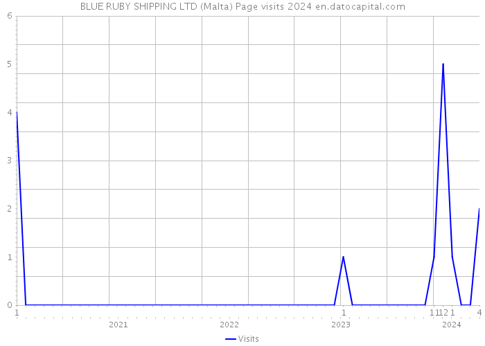 BLUE RUBY SHIPPING LTD (Malta) Page visits 2024 