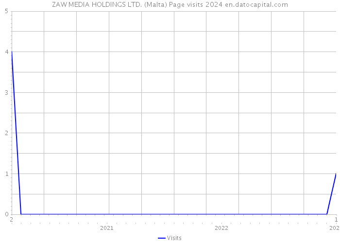 ZAW MEDIA HOLDINGS LTD. (Malta) Page visits 2024 