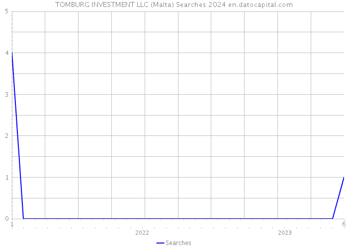 TOMBURG INVESTMENT LLC (Malta) Searches 2024 