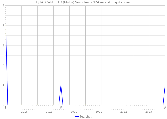 QUADRANT LTD (Malta) Searches 2024 
