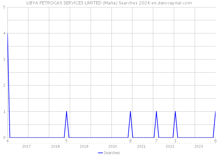 LIBYA PETROGAS SERVICES LIMITED (Malta) Searches 2024 