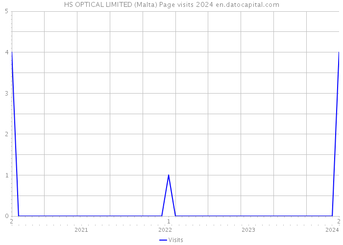 HS OPTICAL LIMITED (Malta) Page visits 2024 
