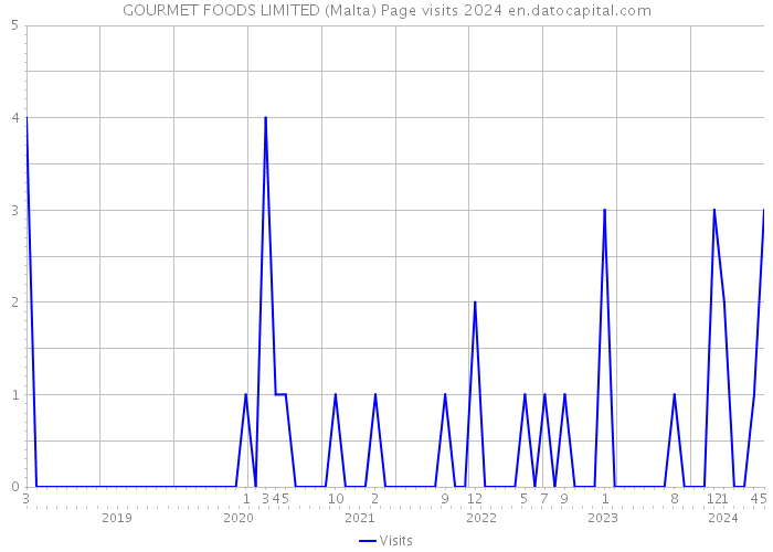 GOURMET FOODS LIMITED (Malta) Page visits 2024 